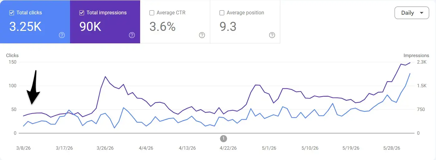 faurya.com: نمو SEO أصبح واضحا